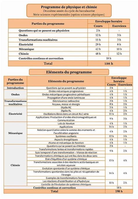 Physique 2BAC PC for Android .